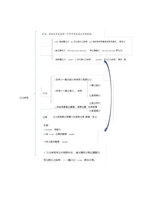初中宾语从句思维导图共1页