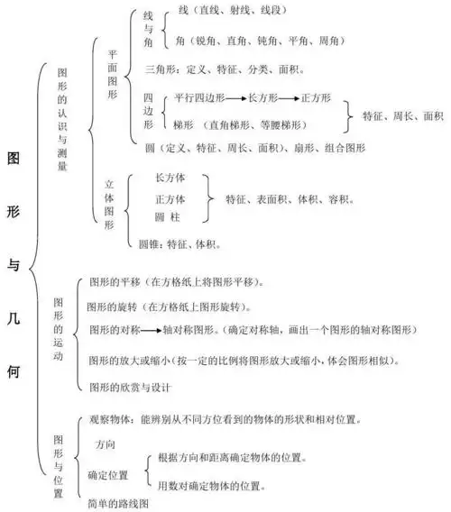 小学数学《图形与几何》毕业复习指南一,知识网络