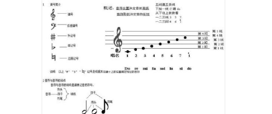 cdefgab对应1234567 c 线谱上的1音就是