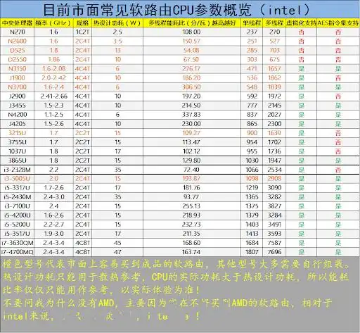 请问下软路由啥档次的cpu都能跑满千兆带宽