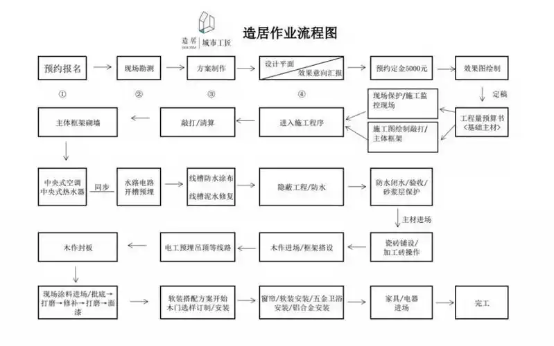室内装修施工工艺标准跟步骤是怎么