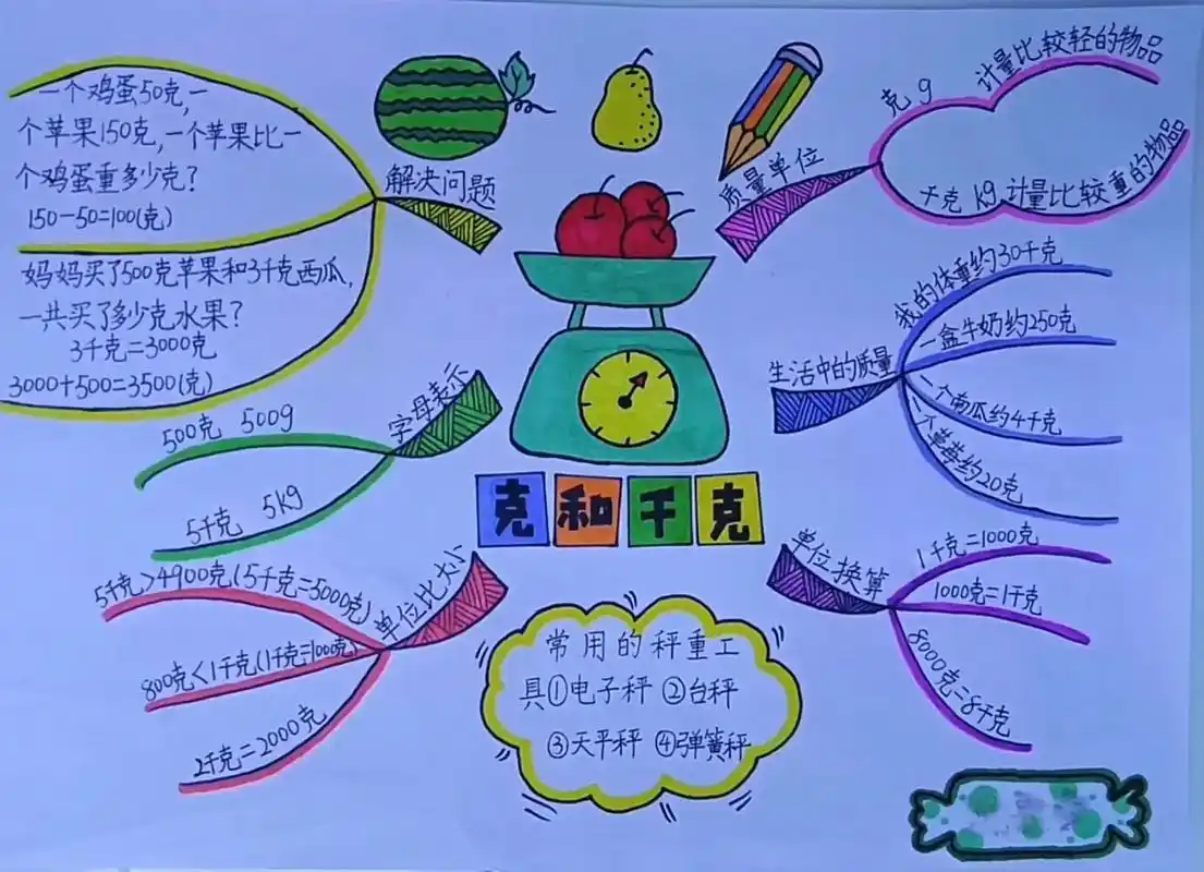 思维导图 #手绘思维导图 人教版数学二年级下册第八单元,克 - 抖音