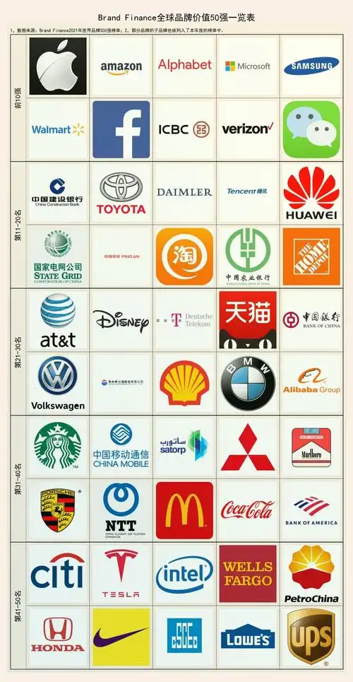 2021年度世界品牌500强我国84个品牌上榜苹果世界第一