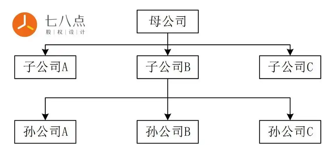 你是在母公司,子公司,还是孙公司持股?结果差距很大.