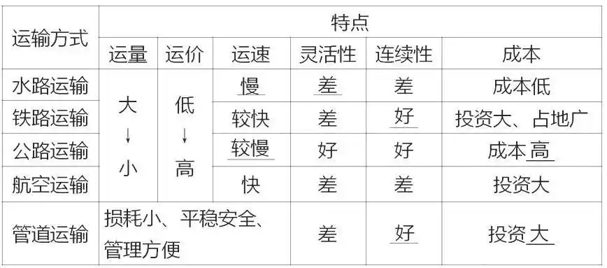 知识点99:必修二第五章  交通运输方式和布局  第一讲  交通运输方式1