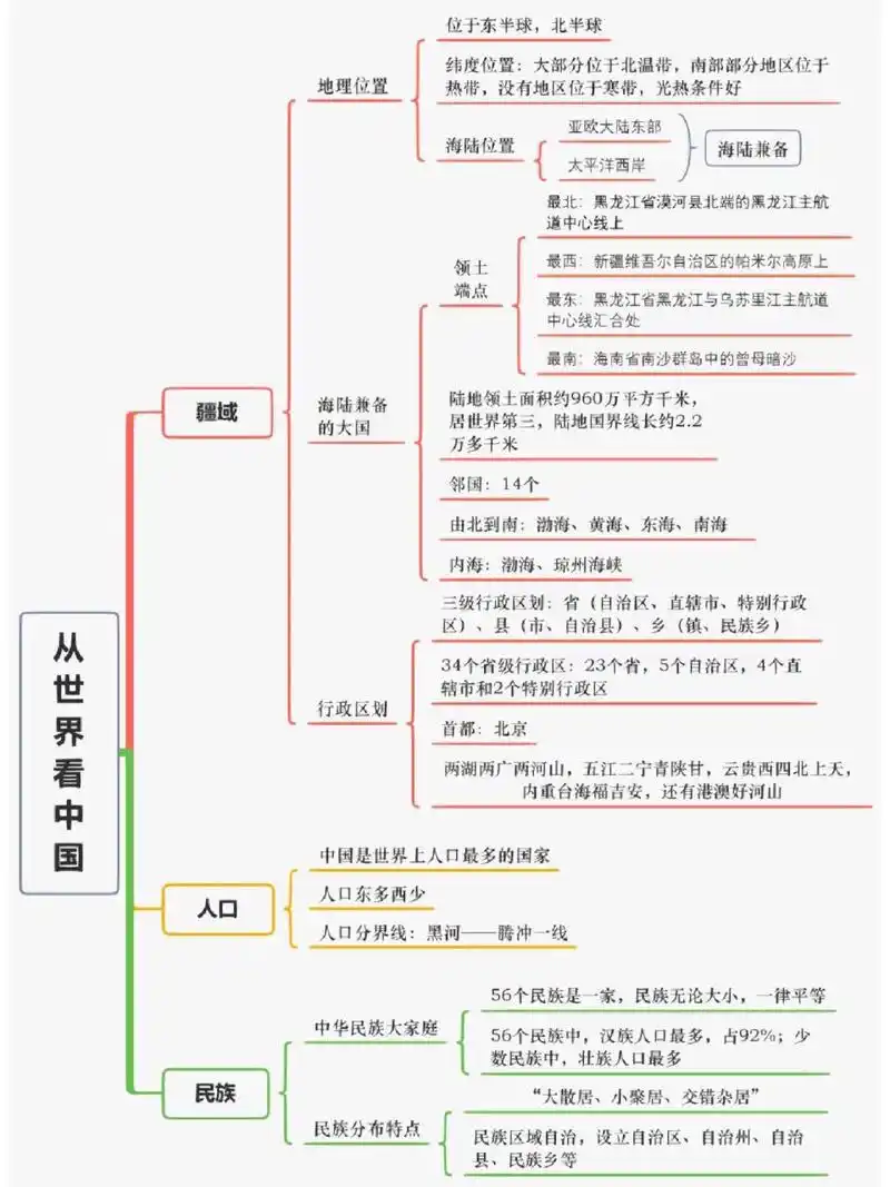 八年级地理下册思维导图 逻辑框架一目了然