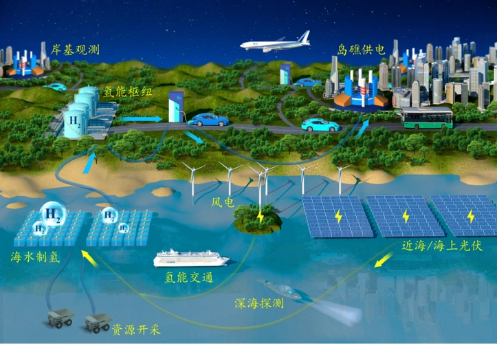 图丨氢能应用场景示意图(来源:该团队)