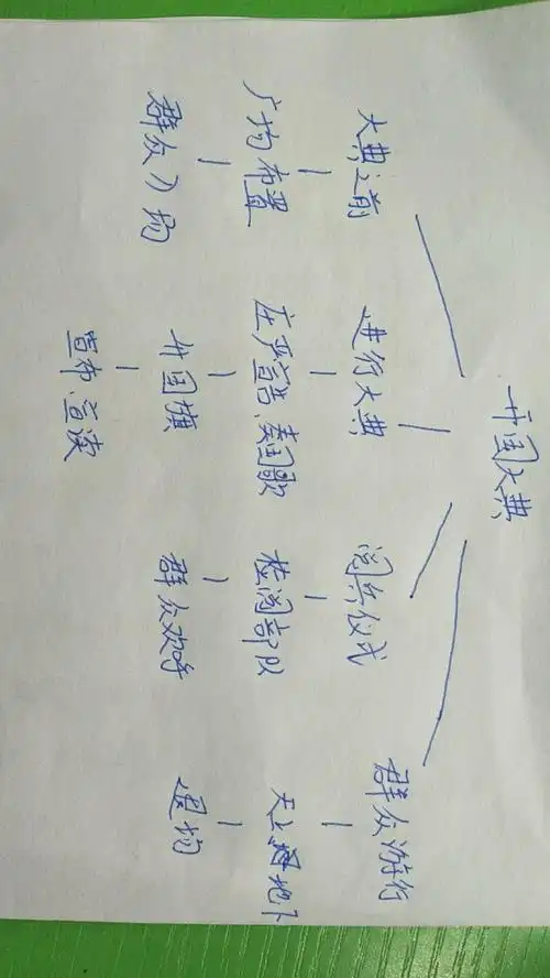 使用思维导图对《开国大典》这一文进行梳理,归纳.