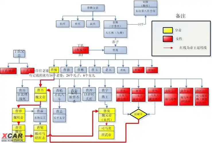 看《三国》:曹操的直系关系族谱及皇位演示图