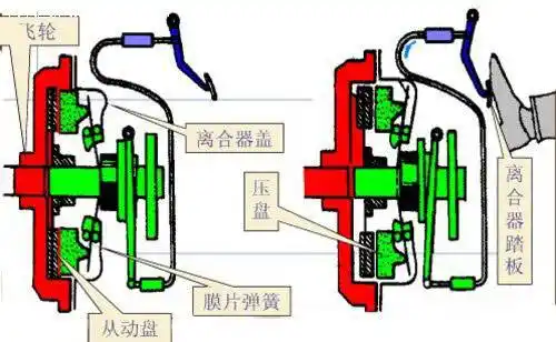 道路清障车厂家浅谈清障车离合器知识