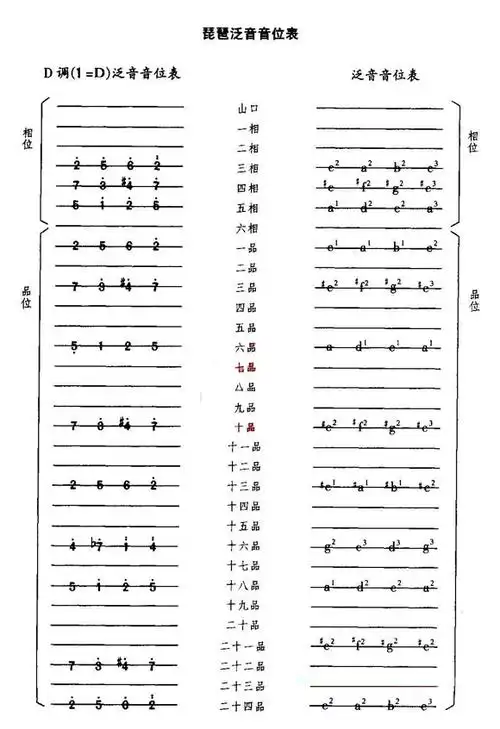 琵琶泛音音位表