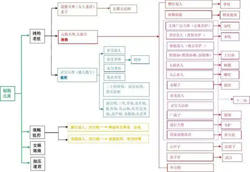 中国道教神仙关系图