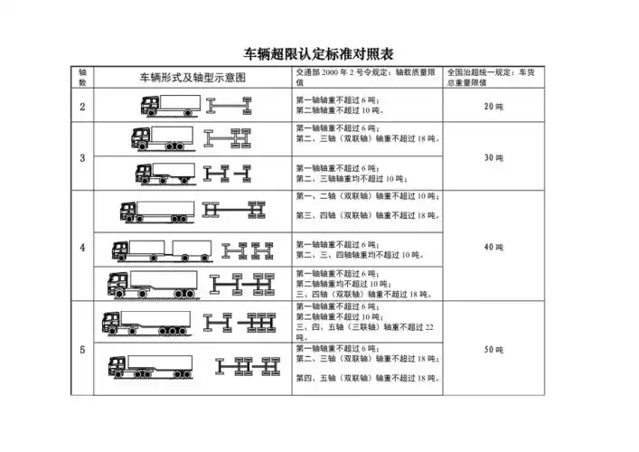 车辆超限认定标准对照表