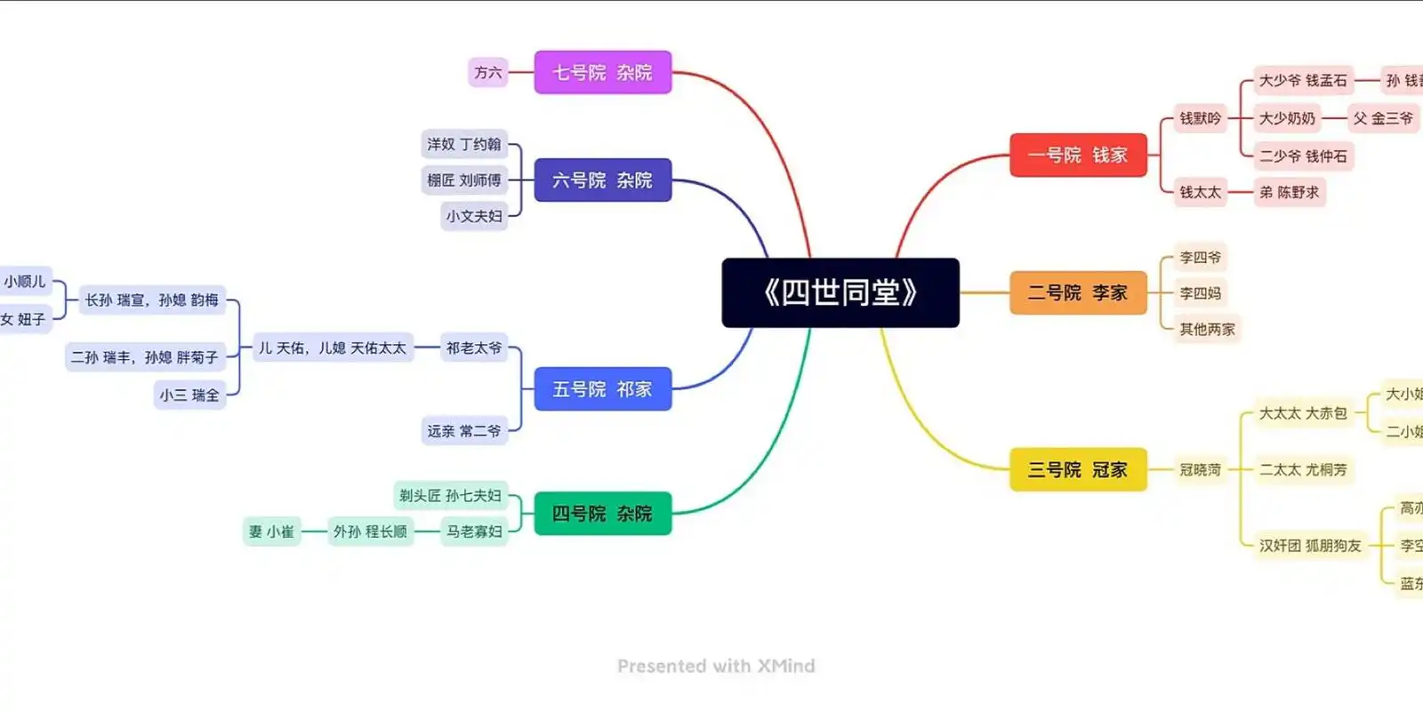最近在读《四世同堂》,整理了一个人物关系 《四世同堂》是人民艺术家