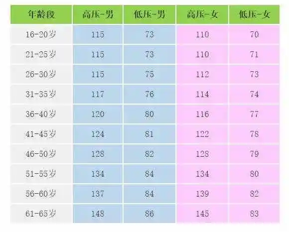 脉搏多少正常正常血压与年龄对照表