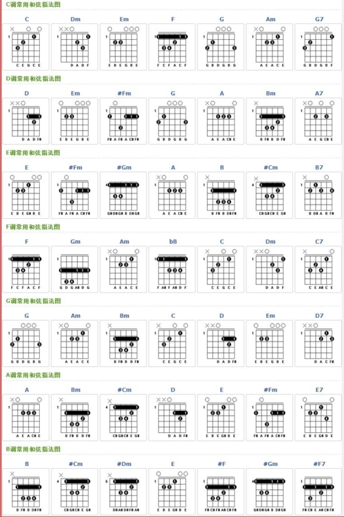 吉他常用和弦指法