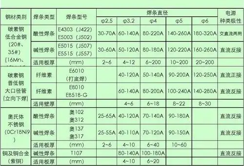 常用钢材手工电弧焊焊接电流与焊条直径的关系及板厚适用范围
