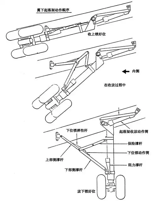 民航飞机起落架简介