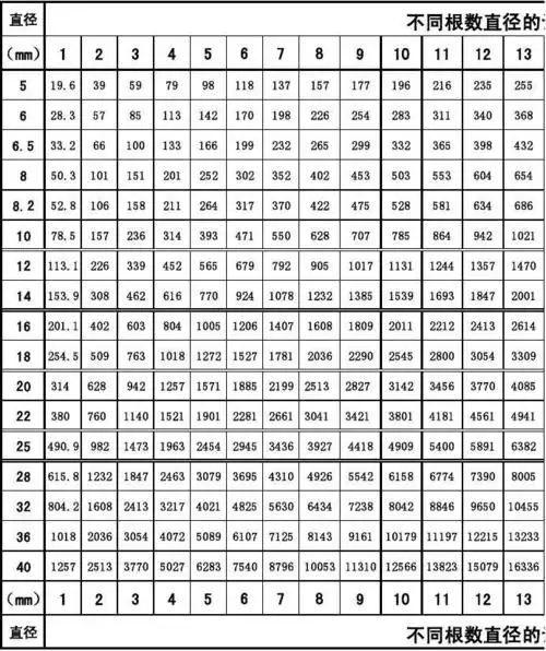 钢筋面积表_word文档在线阅读与下载_无忧文档