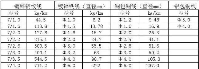 1 300.5 400.1 544.5 711.2 镀锌铁线(直径mm) 型号 Φ 1.0 Φ 1.