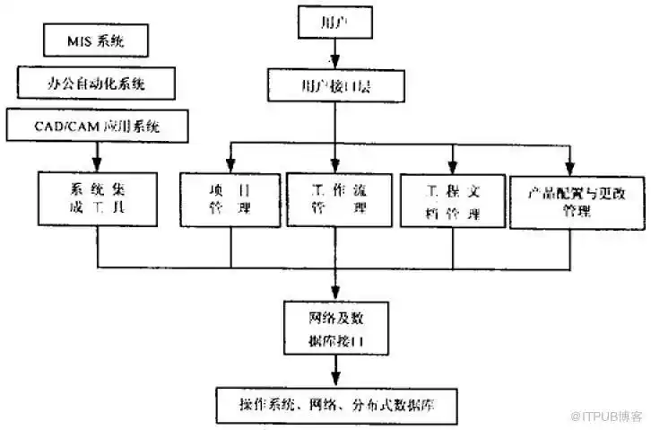 产品数据管理pdm技术与应用