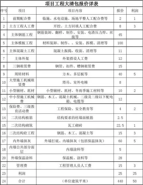 免费文档 所有分类 大清包工程报价详表 25 第1页