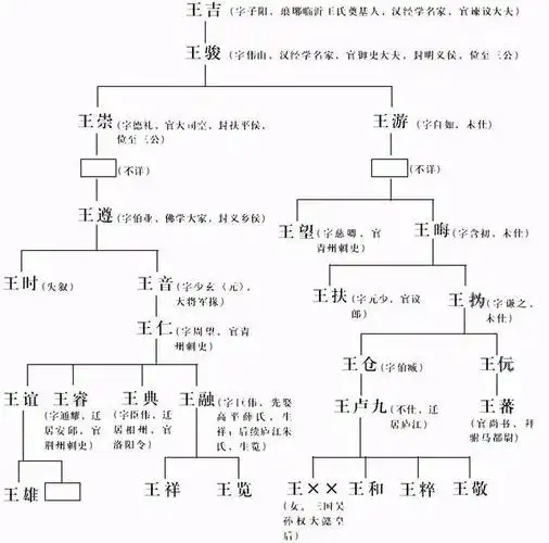 王姓前世今生:琅琊王氏,太原王氏,开闽王氏,三槐堂王氏世系图