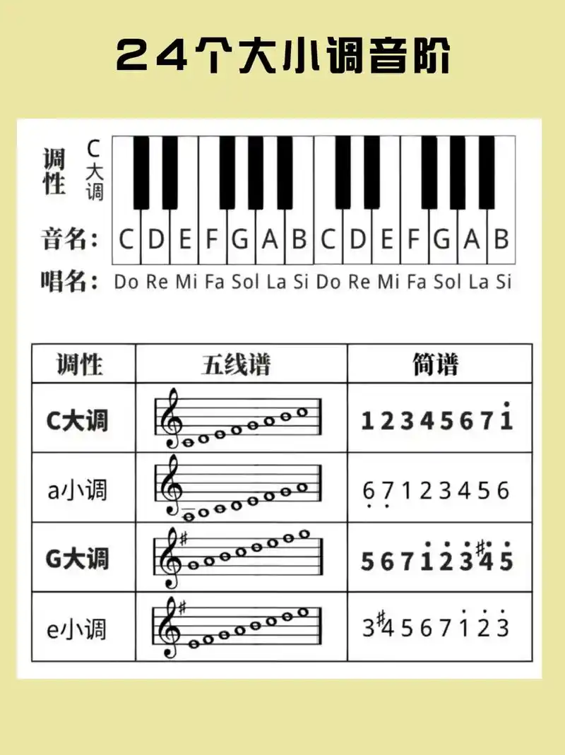 基础90乐理干货丨24个大小调音阶.#钢琴启蒙 #音乐培训  - 抖音