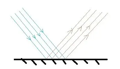 镜面反射 平行光线和谁平行?
