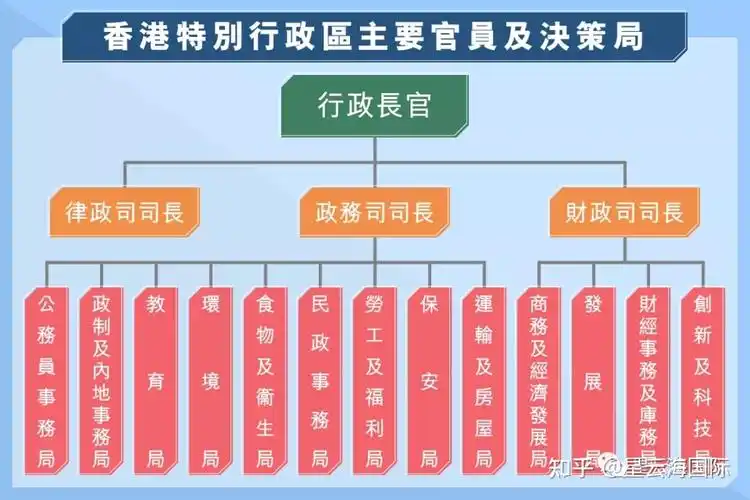包括不同的事务局,具体参考下图:港府组织架构现划分为「三司十三局」