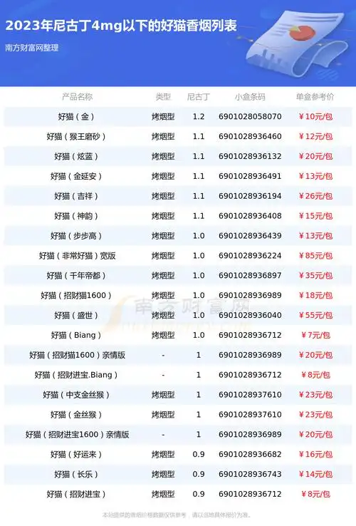 好猫香烟尼古丁4mg以下的烟2023查询一览