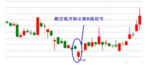 「草根学堂」止跌信号实战应用(十)