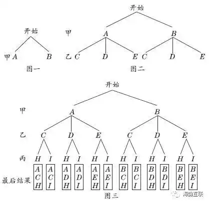 小学数学解题方法⒊图示法画树状图法