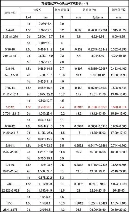 所有分类 工程科技 机械/仪表 bsw钢丝螺套规格表 英制粗纹(bsw)螺纹
