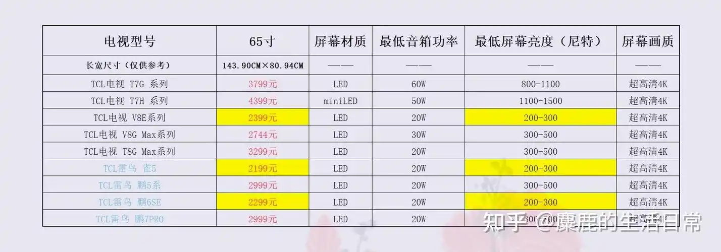 tcl 65寸系列电视产品汇总选购(包含雷鸟系列产品) - 知乎