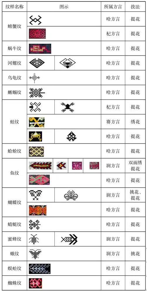 爬行类,鱼,昆虫类纹样(见表5)-中国黎族传统织绣-图片