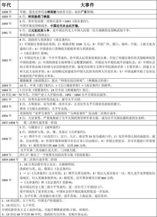 中国近现代史大事件时间轴(考研)