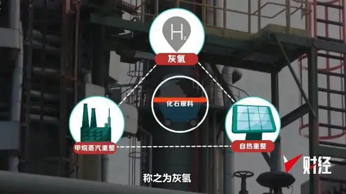 蓝氢是灰氢基础上将生产过程中的二氧化碳通过碳捕捉或者碳封存手段