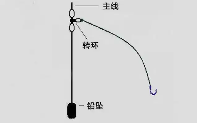 筏竿线组图解,常用的有常规线组,底铅线组,通心铅线组等!