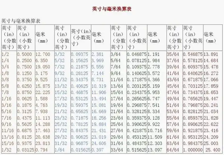 英寸与毫米换算表