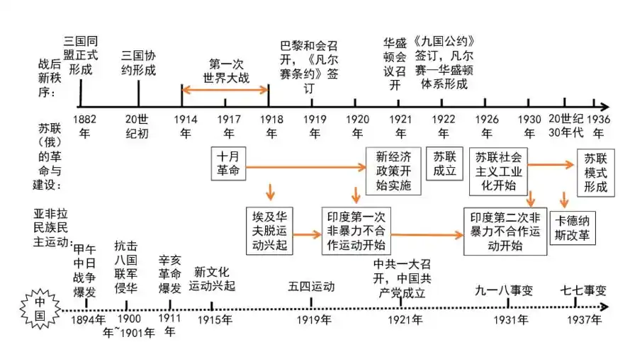 2020中考第一轮基础知识复习世界现代史主题一第一次世界大战和战后