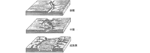 河流侵蚀地貌 (1)形成:河流在流动过程中,地表物质而形成. 2