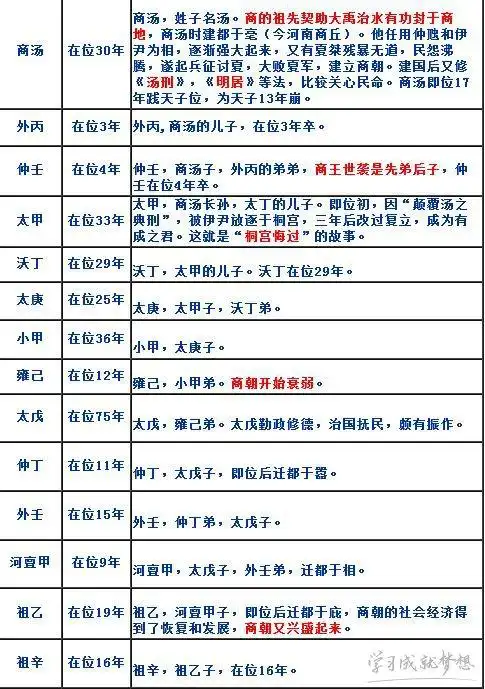 商朝皇帝列表及简介