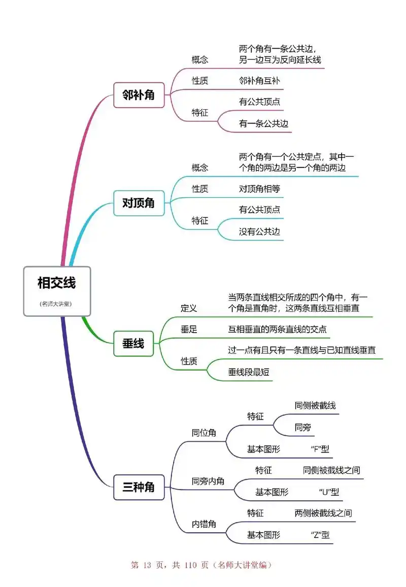 七年级下册数学第一章相交线与平行线思维导图,附要点解读.#七 - 抖音