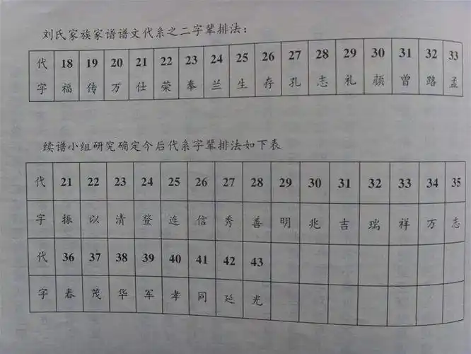 刘氏家谱奎,生,春字辈查询
