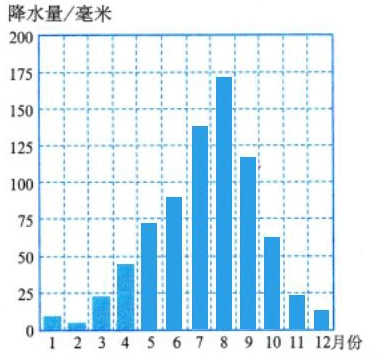 根据北半球某地多年月平均降水量资料,完成该地各月降水量柱状图.