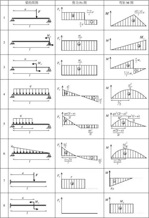 简单载荷下基本梁的剪力图与弯矩图