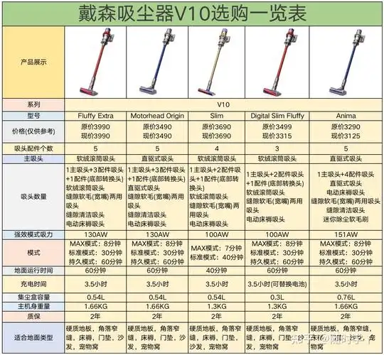 哪款性价比高?2022年戴森吸尘器推荐选购全攻略