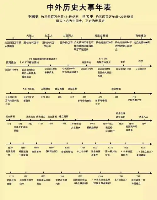 【高中】超清版历史时间轴来了,中外历史大事件一目了然!