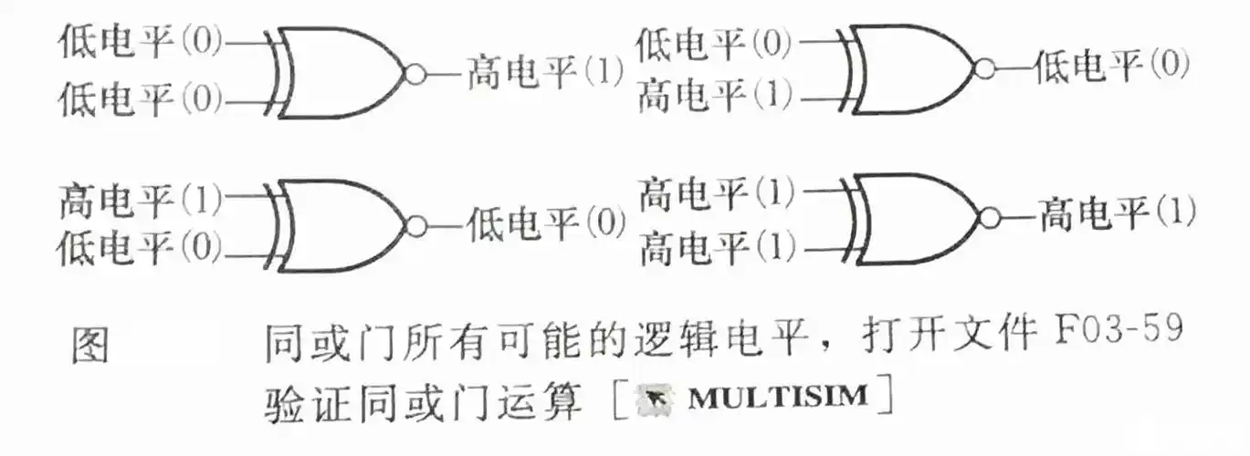 异或门的布尔表达式为:x=a b同或门的逻辑表达式为: x=(a b)异或和同